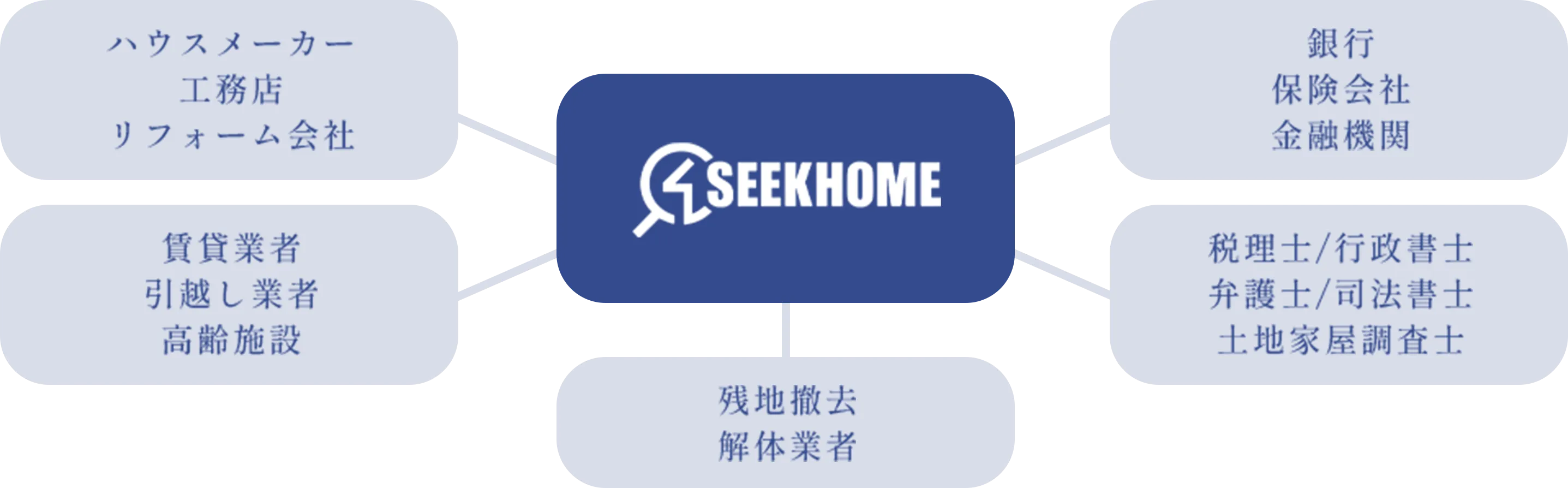 ワンストップサービスの図